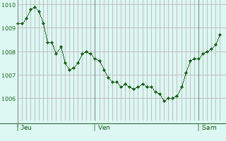 Graphe de la pression atmosphrique prvue pour Pfedelbach
