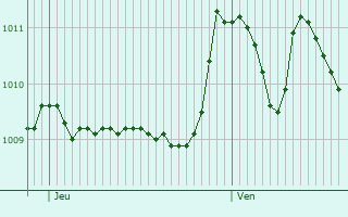 Graphe de la pression atmosphrique prvue pour Tavera