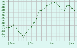 Graphe de la pression atmosphrique prvue pour Luemschwiller