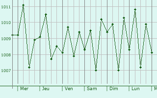 Graphe de la pression atmosphrique prvue pour Vigan