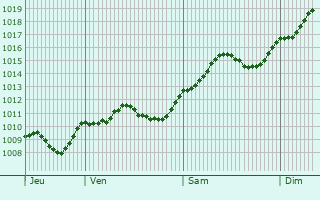 Graphe de la pression atmosphrique prvue pour San Lazzaro di Savena