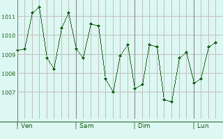 Graphe de la pression atmosphérique prévue pour Kolonia