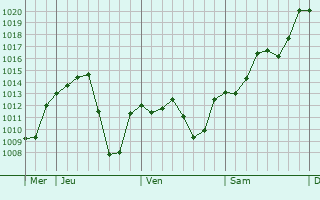 Graphe de la pression atmosphérique prévue pour Toktogul