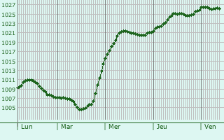 Graphe de la pression atmosphrique prvue pour Krasnaya Yaruga