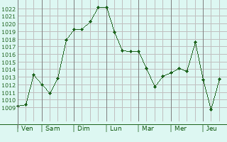 Graphe de la pression atmosphrique prvue pour Georgievka