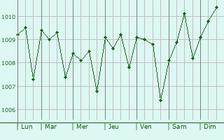 Graphe de la pression atmosphrique prvue pour Bingerville