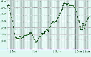 Graphe de la pression atmosphrique prvue pour Beverley