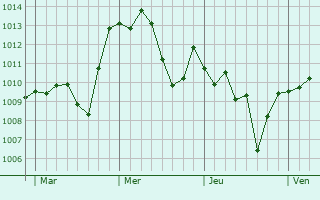 Graphe de la pression atmosphérique prévue pour Foiano della Chiana
