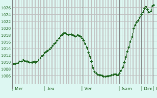 Graphe de la pression atmosphrique prvue pour Lotte