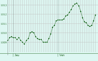 Graphe de la pression atmosphrique prvue pour Karlovac