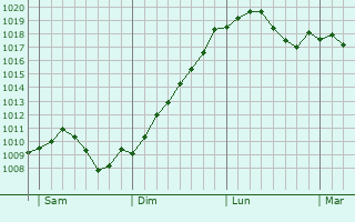 Graphe de la pression atmosphrique prvue pour Lauda-Knigshofen
