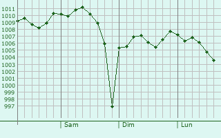 Graphe de la pression atmosphérique prévue pour Ishige