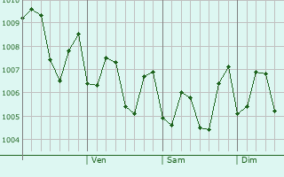 Graphe de la pression atmosphérique prévue pour Limay