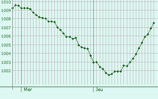 Graphe de la pression atmosphrique prvue pour Plainville