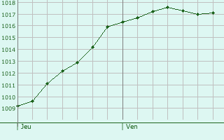 Graphe de la pression atmosphrique prvue pour Saint-Mdard