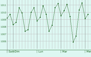 Graphe de la pression atmosphérique prévue pour Alur