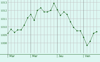 Graphe de la pression atmosphérique prévue pour Villa Castelli