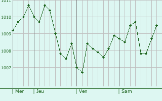 Graphe de la pression atmosphérique prévue pour Gosen