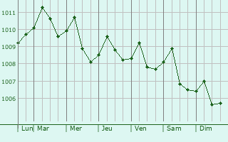 Graphe de la pression atmosphrique prvue pour San Bernardo del Viento