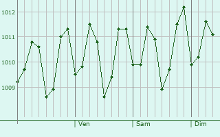 Graphe de la pression atmosphérique prévue pour Kandana