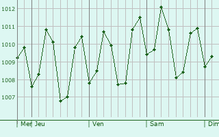 Graphe de la pression atmosphérique prévue pour Colachel