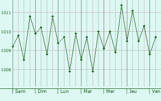 Graphe de la pression atmosphrique prvue pour Horana South