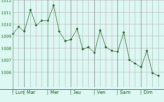 Graphe de la pression atmosphrique prvue pour Cabimas