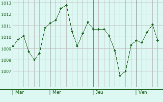 Graphe de la pression atmosphérique prévue pour Fiorano Modenese