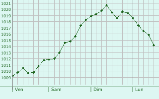 Graphe de la pression atmosphérique prévue pour Entrains-sur-Nohain Graphe de la pression atmosphérique prévue pour Entrains-sur-Nohain