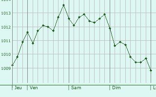 Graphe de la pression atmosphérique prévue pour Menfi