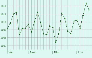 Graphe de la pression atmosphrique prvue pour Port Lavaca