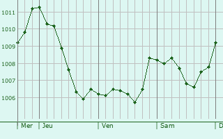 Graphe de la pression atmosphrique prvue pour Eschweiler