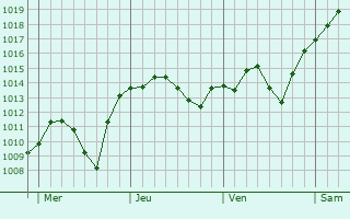 Graphe de la pression atmosphérique prévue pour Bötzingen