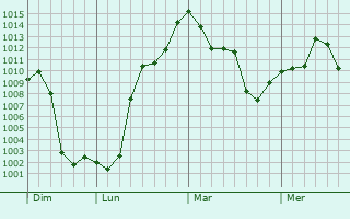 Graphe de la pression atmosphérique prévue pour San Jorge