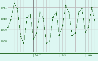 Graphe de la pression atmosphérique prévue pour Kozhikode
