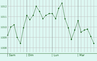 Graphe de la pression atmosphrique prvue pour Sakhnin