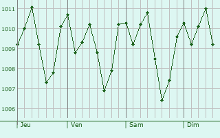 Graphe de la pression atmosphrique prvue pour Pijijiapan