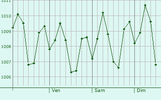 Graphe de la pression atmosphrique prvue pour Dalipuga