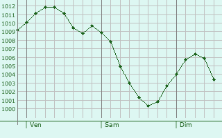 Graphe de la pression atmosphrique prvue pour Chiavenna