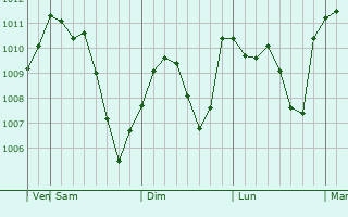 Graphe de la pression atmosphérique prévue pour Sibiu