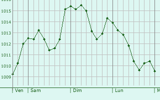 Graphe de la pression atmosphérique prévue pour Lorlanges