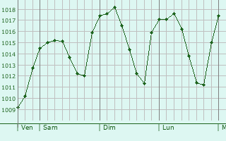 Graphe de la pression atmosphérique prévue pour Castillo de Locubín