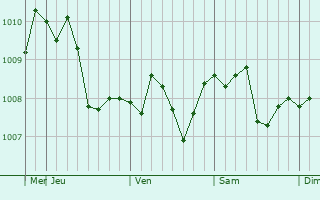 Graphe de la pression atmosphérique prévue pour Kamiichi