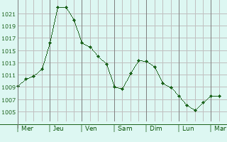 Graphe de la pression atmosphrique prvue pour Shvartsevskiy