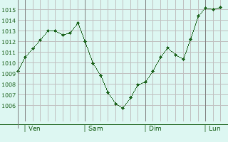 Graphe de la pression atmosphrique prvue pour Terni