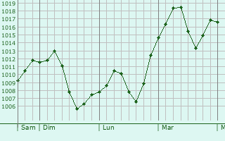 Graphe de la pression atmosphrique prvue pour Xianyang