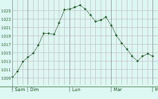 Graphe de la pression atmosphérique prévue pour Luscan Graphe de la pression atmosphérique prévue pour Luscan