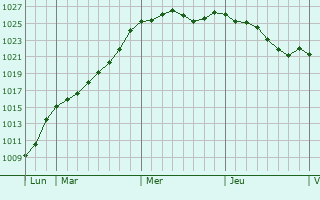 Graphe de la pression atmosphrique prvue pour Faymoreau