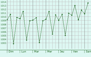 Graphe de la pression atmosphrique prvue pour Kitale