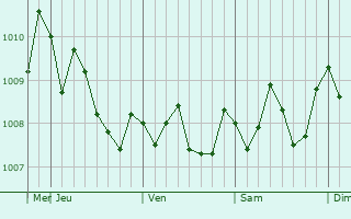 Graphe de la pression atmosphérique prévue pour Iizuka